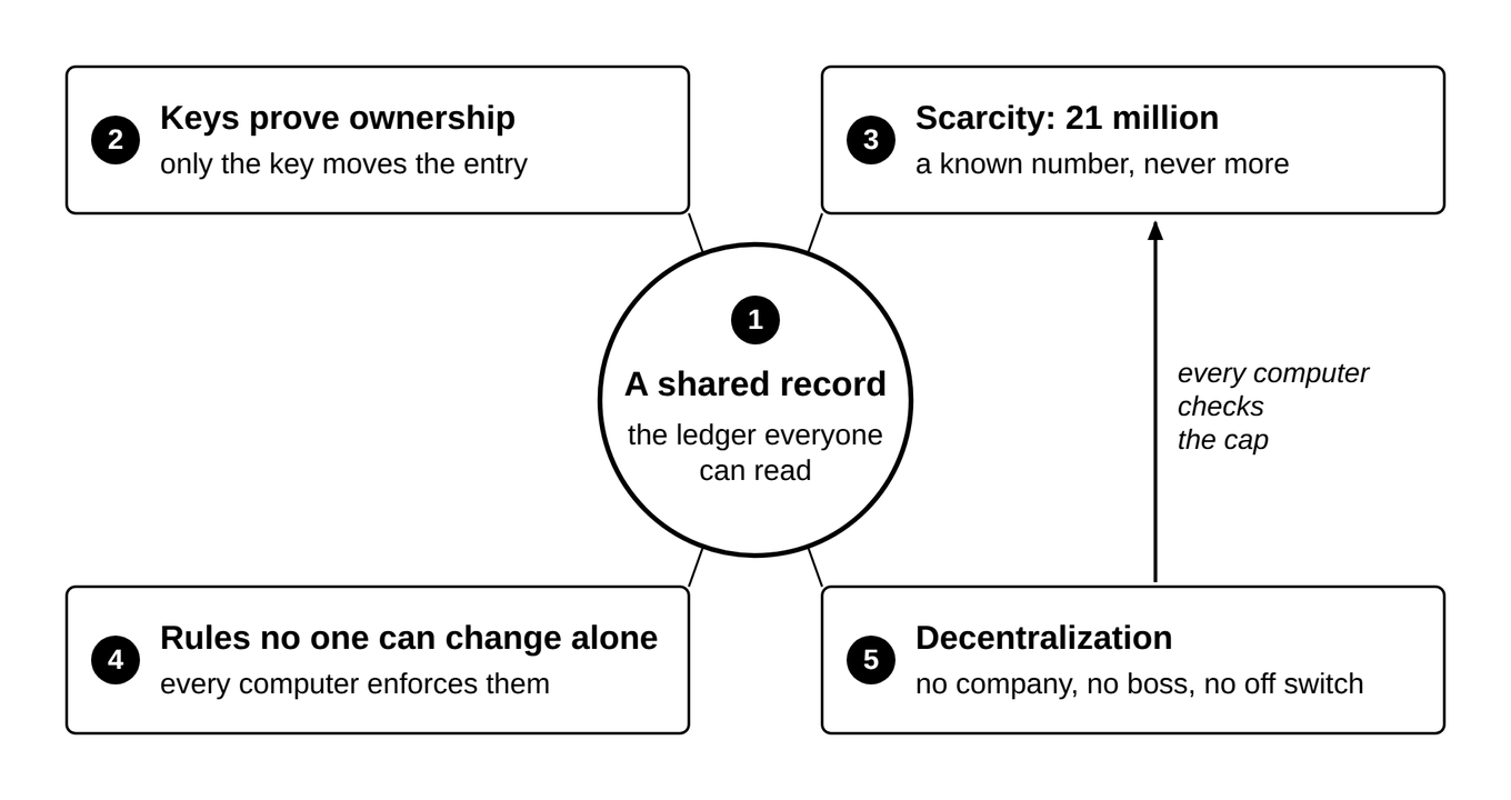 The five ideas of this chapter: a shared record, keys that prove ownership, scarcity (21 million and never more), rules no one can change alone, and decentralization (a network no one owns), which is what keeps the 21 million fixed.