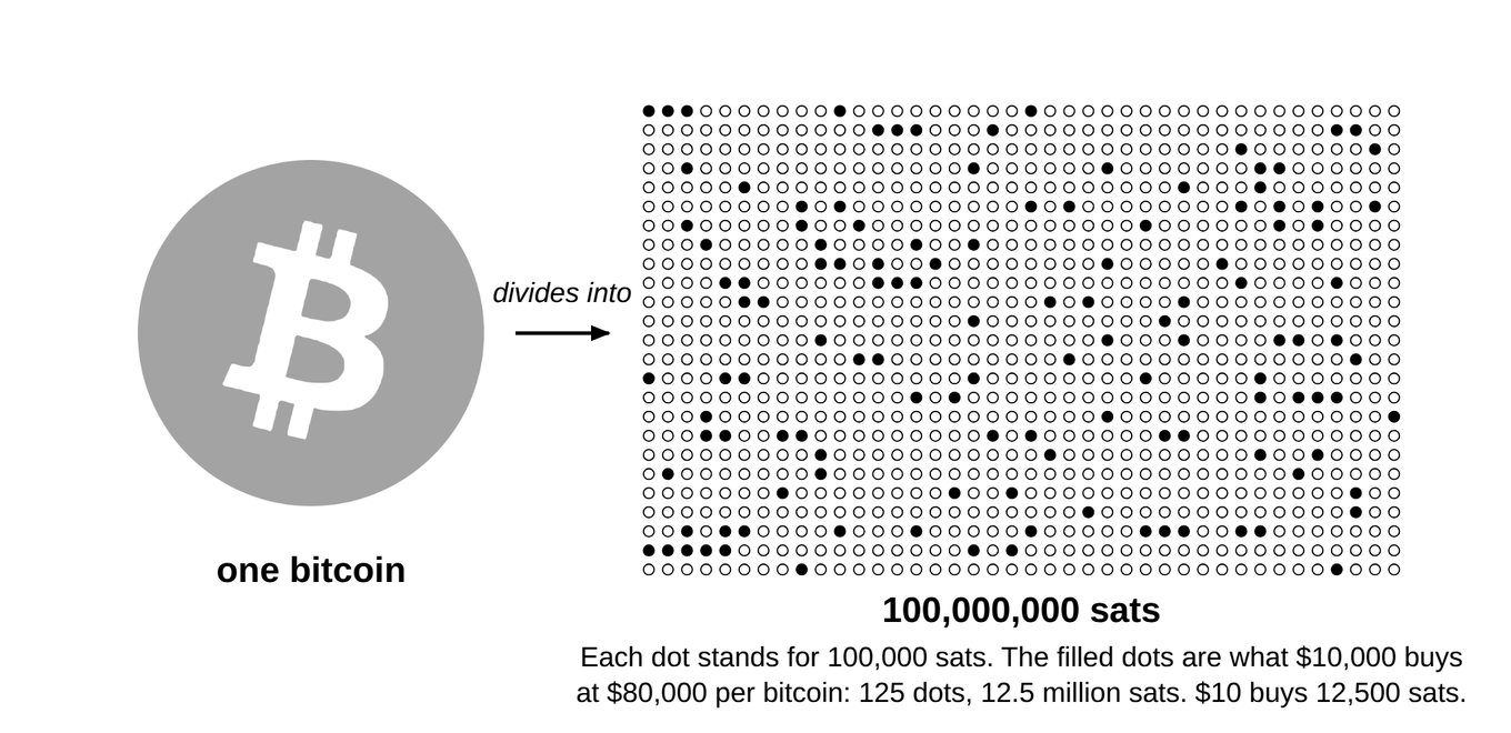 One bitcoin is 100 million satoshis (sats): the Bitcoin logo and, beside it, the 100 million sats it divides into, drawn as a grid of dots.