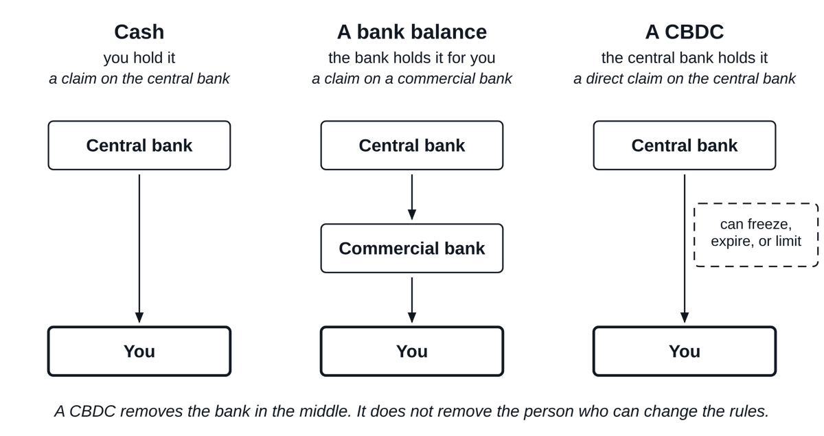 Cash, a bank balance and a central bank digital currency, side by side: who holds your money in each