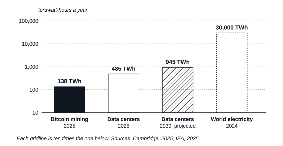 Bitcoin mining’s electricity use next to data centers and world electricity, on a log scale