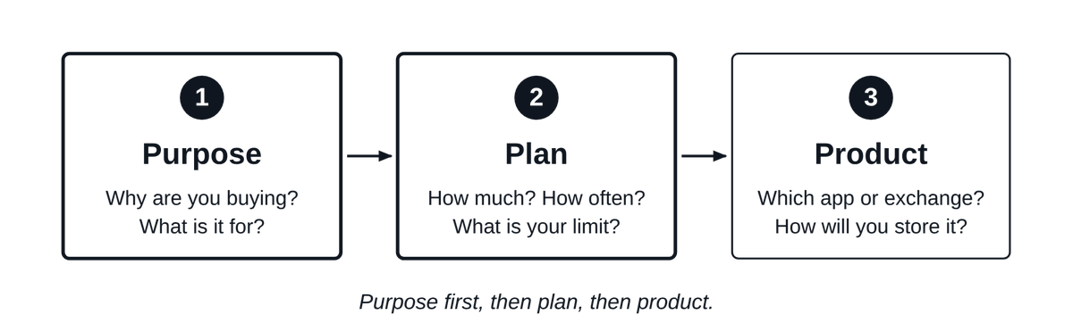 Purpose, then plan, then product: the order for a first purchase